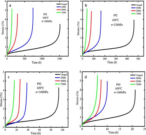 strain versus time creep curve